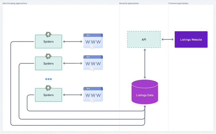 Look Estate App Architecture